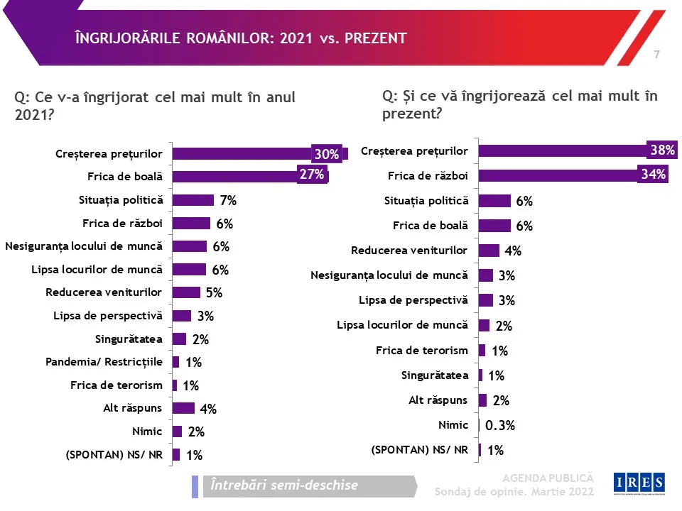 Sondaj IRES: Românii se tem mai tare de scumpiri decât de război – foto 2