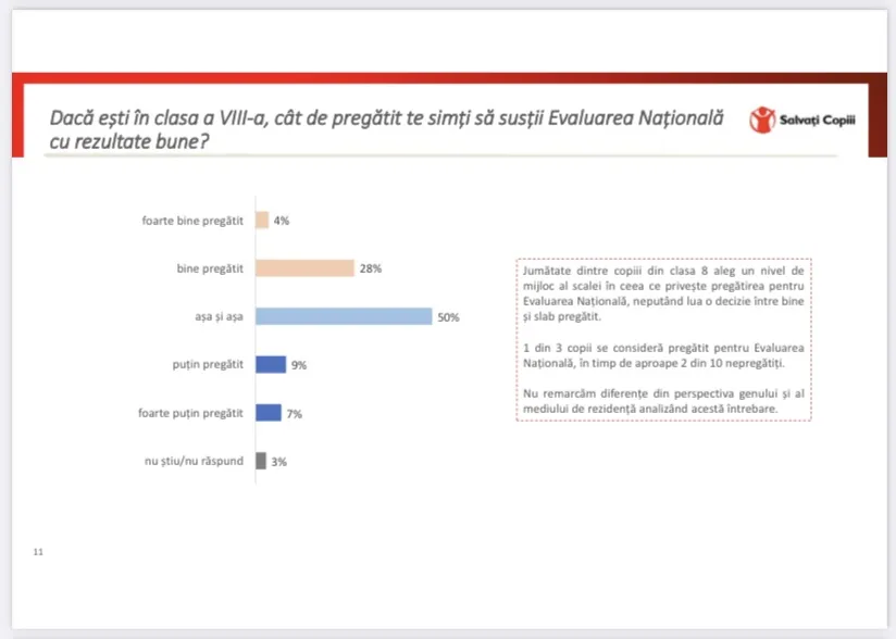 Sondaj: Doar doi din zece elevi de clasa a opta se consideră pregătiți pentru Evaluarea Națională – foto 2