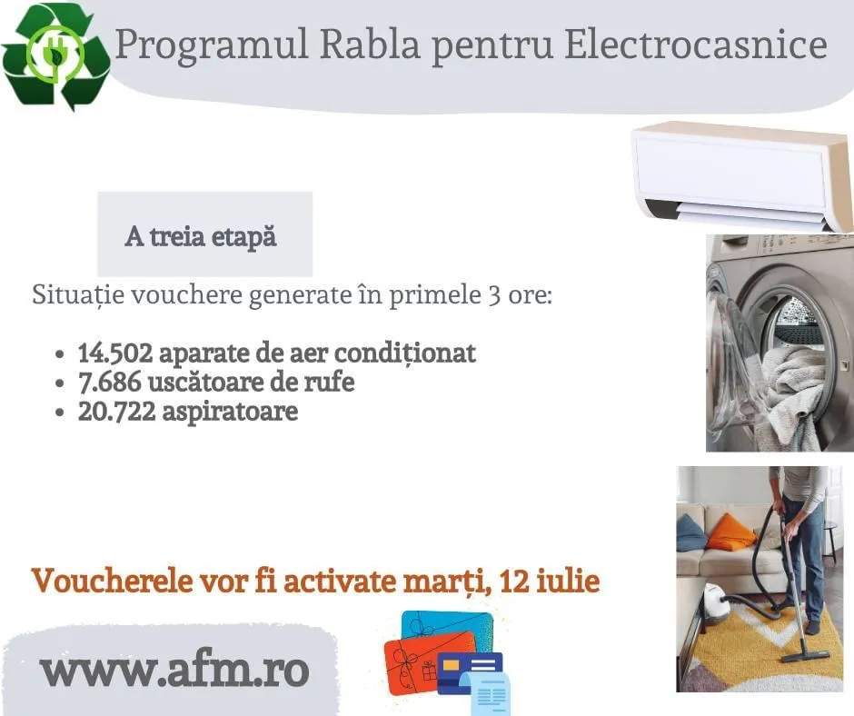 Aproape 43.000 de vouchere emise în 3 ore, la a treia etapă Rabla pentru Electrocasnice  – foto 2