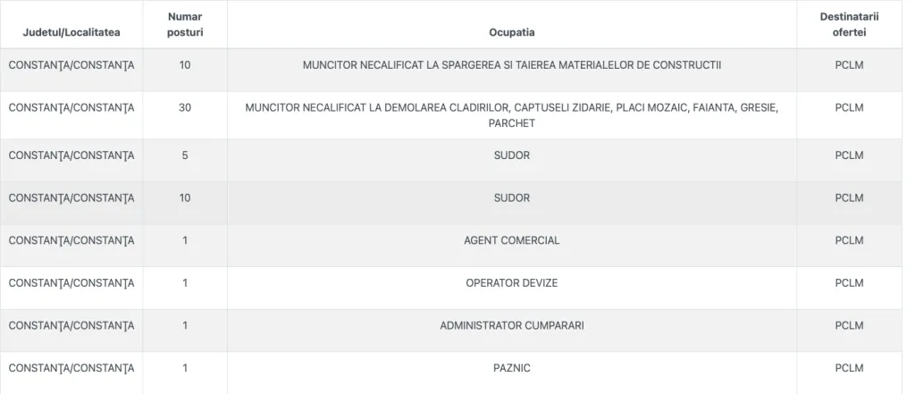 ANOFM anunță 41.600 de locuri de muncă vacante în România. 775 sunt în județul Constanța – foto 5