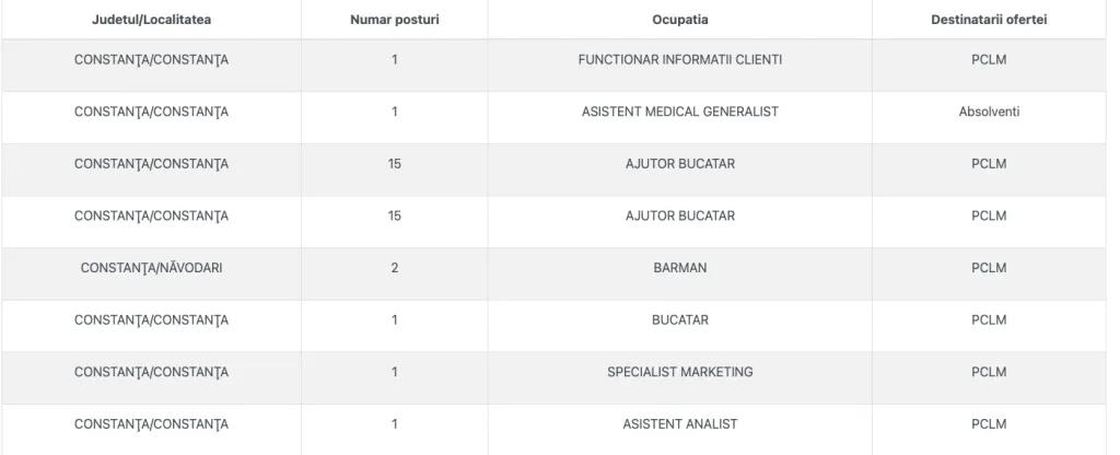 ANOFM anunță 41.600 de locuri de muncă vacante în România. 775 sunt în județul Constanța – foto 4
