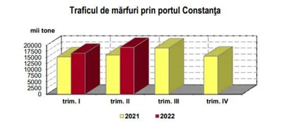 Cu peste 6.000 de salariați mai mult, față de anul trecut, în județul Constanța – foto 3