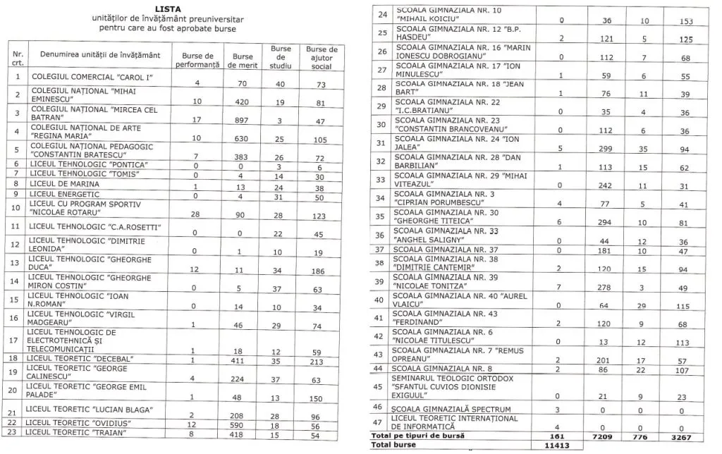 Peste 7.200 de burse de merit, în Constanța. Topul școlilor fruntașe – foto 2