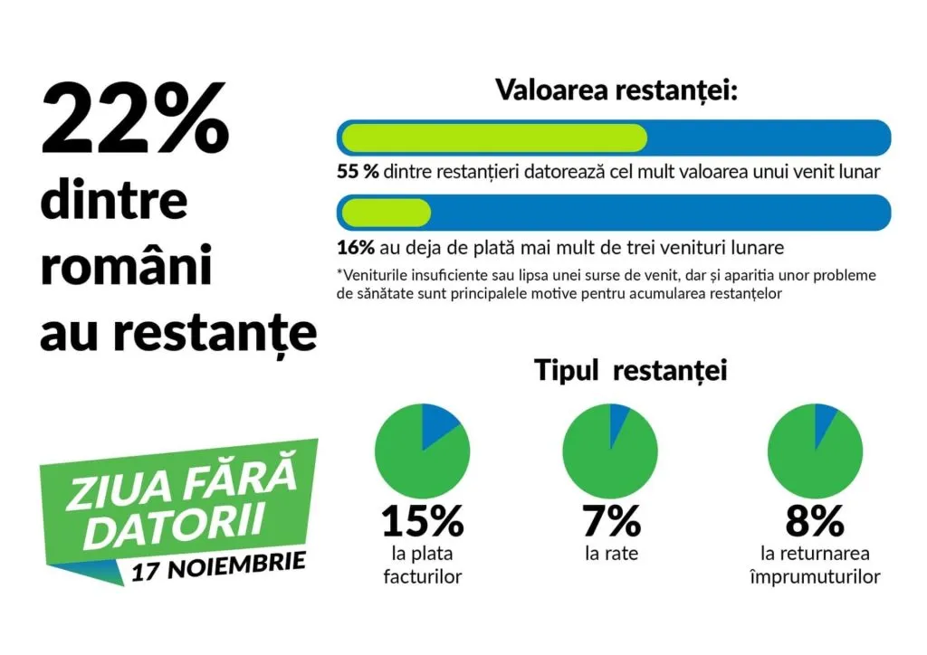 Balanța datoriilor. Aproape un sfert dintre români au restanțe  – foto 2