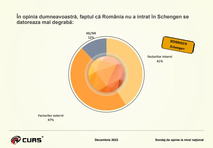 Sondaj: KLAUS IOHANNIS, principalul VINOVAT pentru eșecul Schengen – foto 3