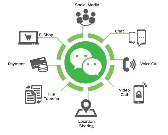 Ce este WeChat și de ce Elon Musk vrea să-l copieze? – foto 2
