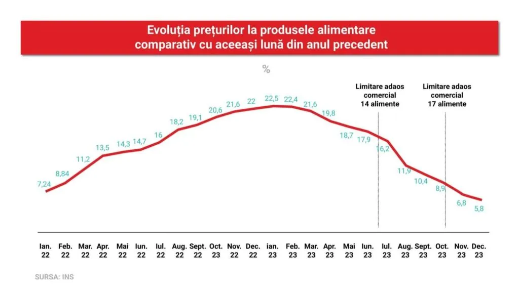 A fost prelungită ordonanța privind plafonarea adaosurilor comerciale la alimentele de bază – foto 3