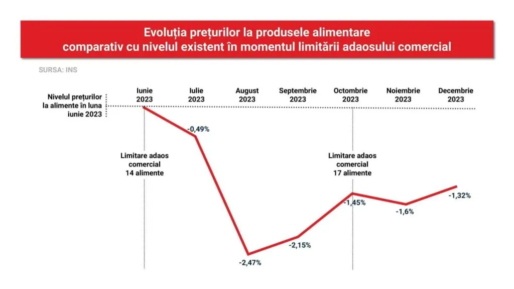 A fost prelungită ordonanța privind plafonarea adaosurilor comerciale la alimentele de bază – foto 2