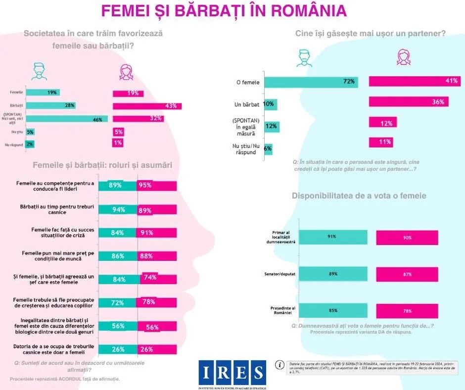Studiu IRES: Ce cred femeile – despre societate, relații, politică – foto 2