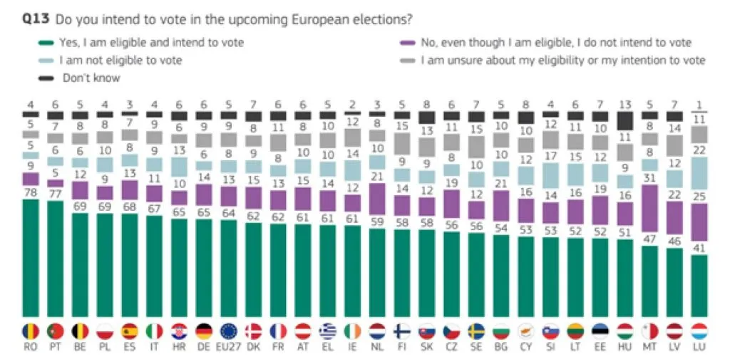 România, pe primul loc în UE după numărul tinerilor care vor să meargă la vot la alegerile europene – foto 2