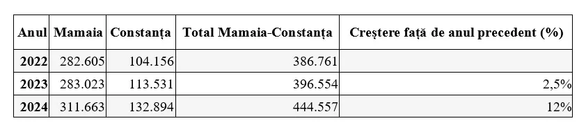 OMD Mamaia-Constanța anunță creșteri semnificative în sezonul estival 2024, conform datelor oficiale INS – foto 2