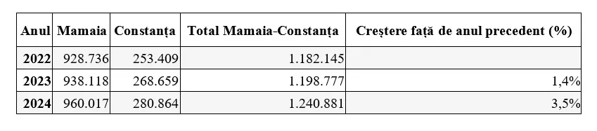 OMD Mamaia-Constanța anunță creșteri semnificative în sezonul estival 2024, conform datelor oficiale INS – foto 3