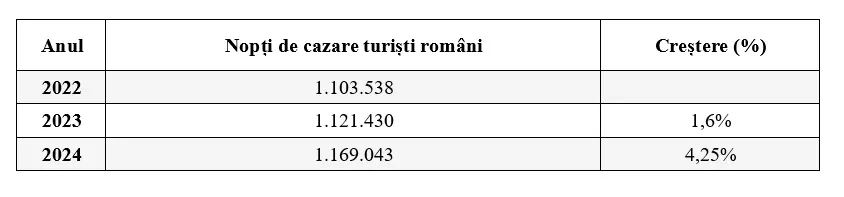 OMD Mamaia-Constanța anunță creșteri semnificative în sezonul estival 2024, conform datelor oficiale INS – foto 5