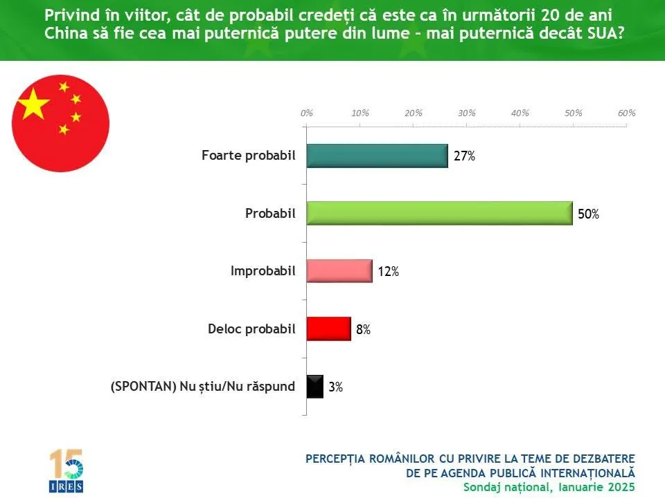 Studiu IRES: Cum anticipează românii evoluția Chinei, în viitor? – foto 2