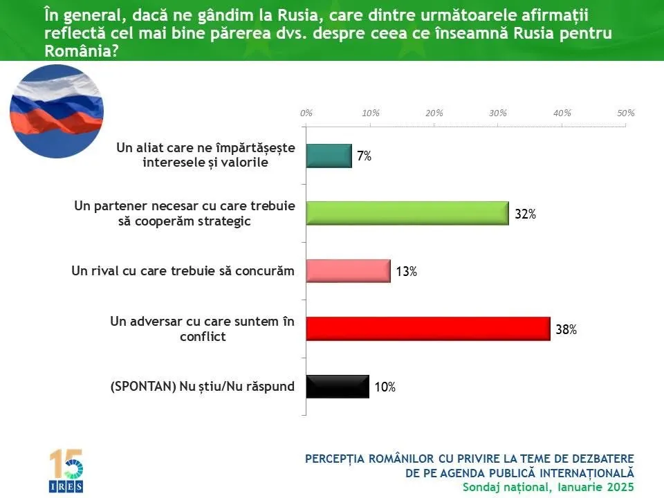 Studiu IRES: Părerea românilor despre Rusia  – foto 2