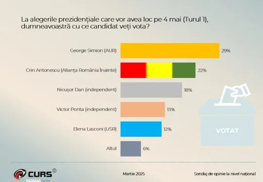 George Simion este principalul favorit la turul I al alegerilor prezidențiale, conform unui sondaj CURS